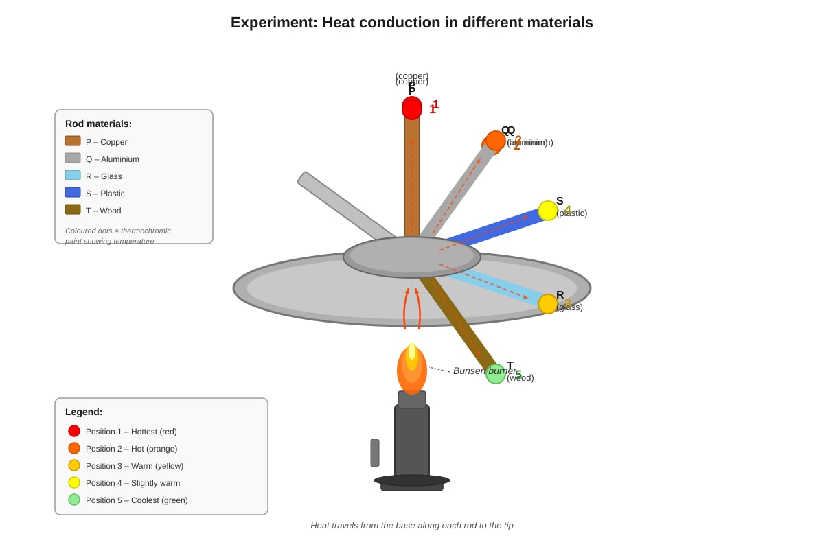 Experimental Setup for Q13 (P4 Science)