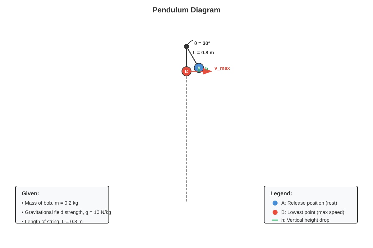 Diagram for Q13 (SEC1 Science)