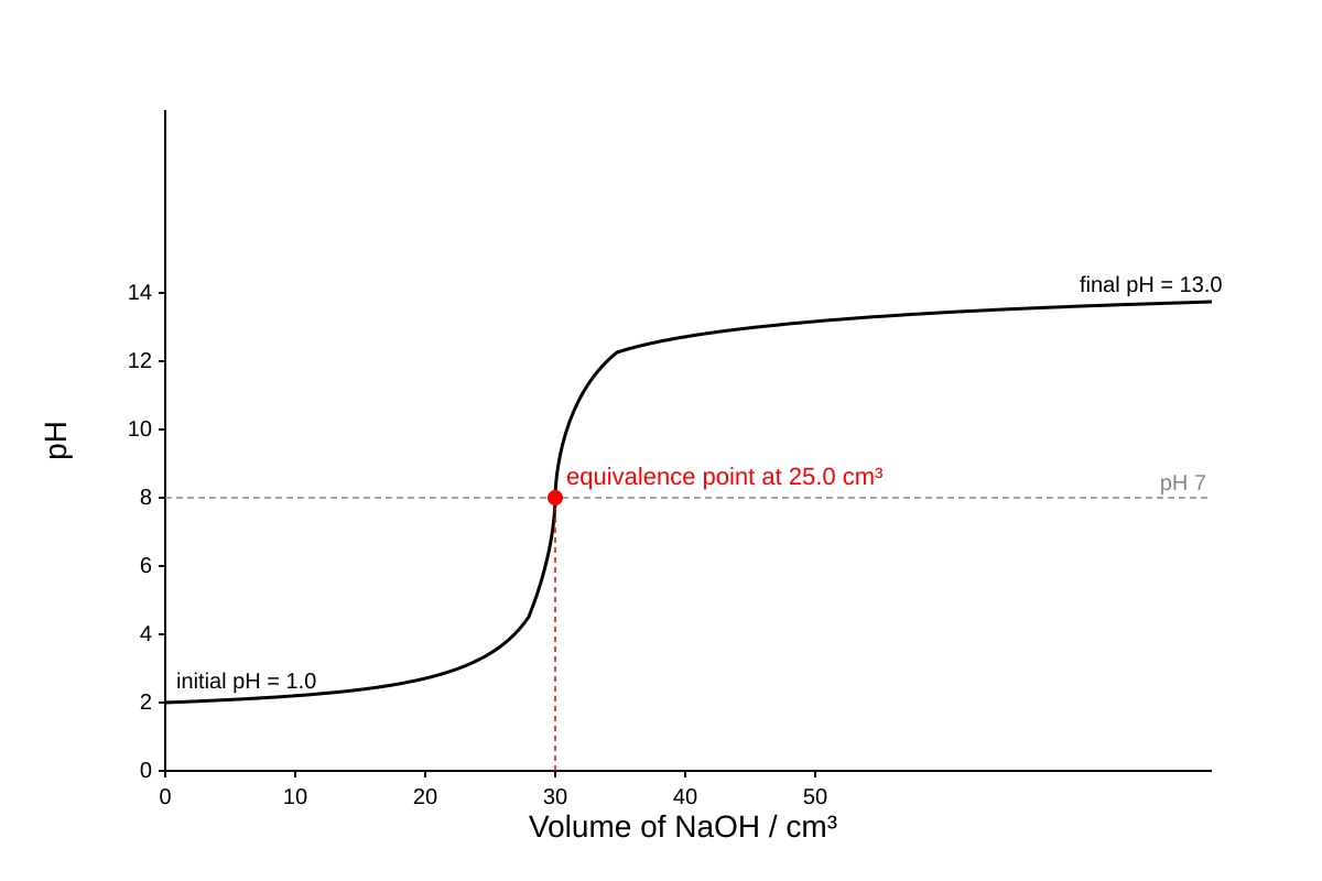 Graph for 12 (ALEVEL Chemistry H1)