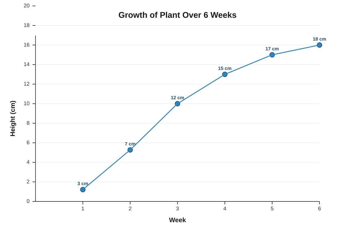 Graph for Q12 (P3 Maths)