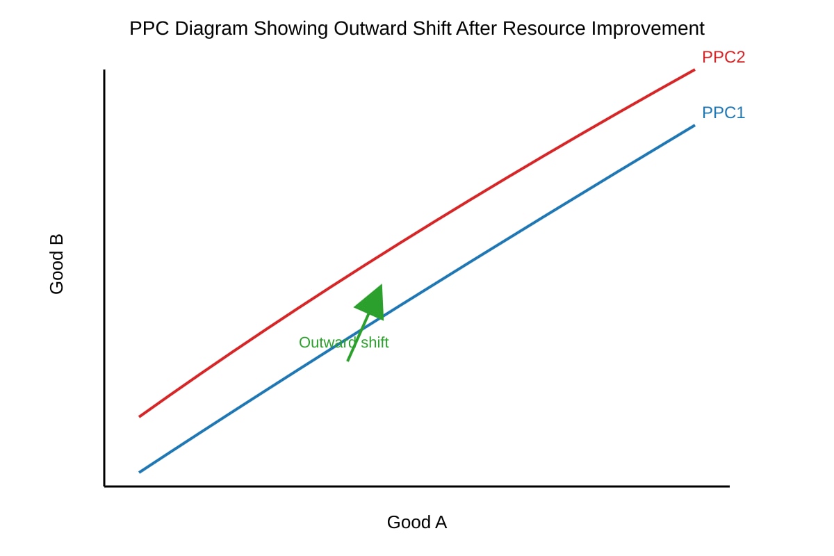 Diagram for Q20 (ALEVEL Economics H1)