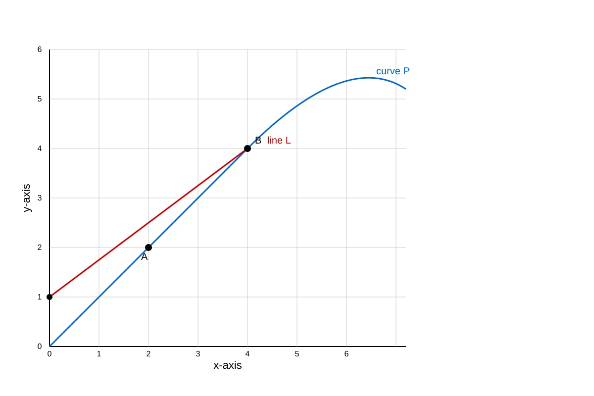 Graph for Q15 (OLEVEL Amaths)