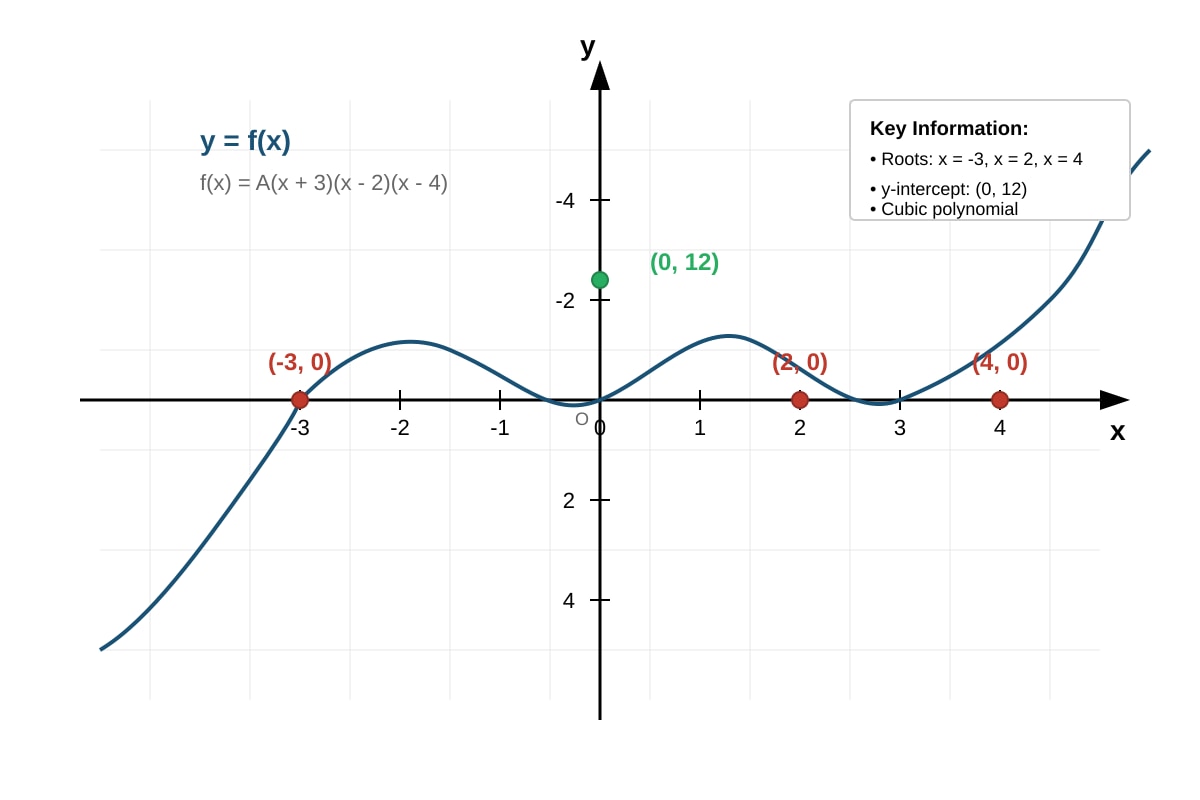 Diagram for Q8 (SEC3 Amaths)