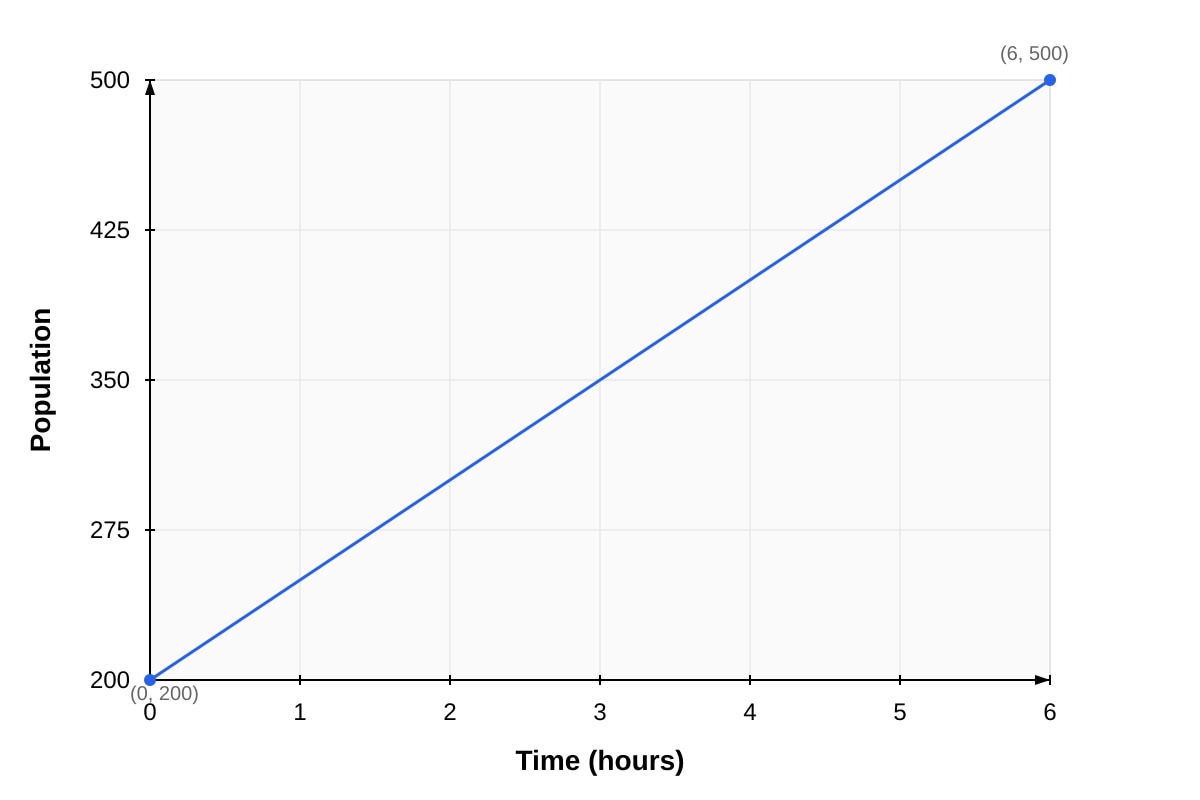 Graph for Q12 (SEC1 Maths)