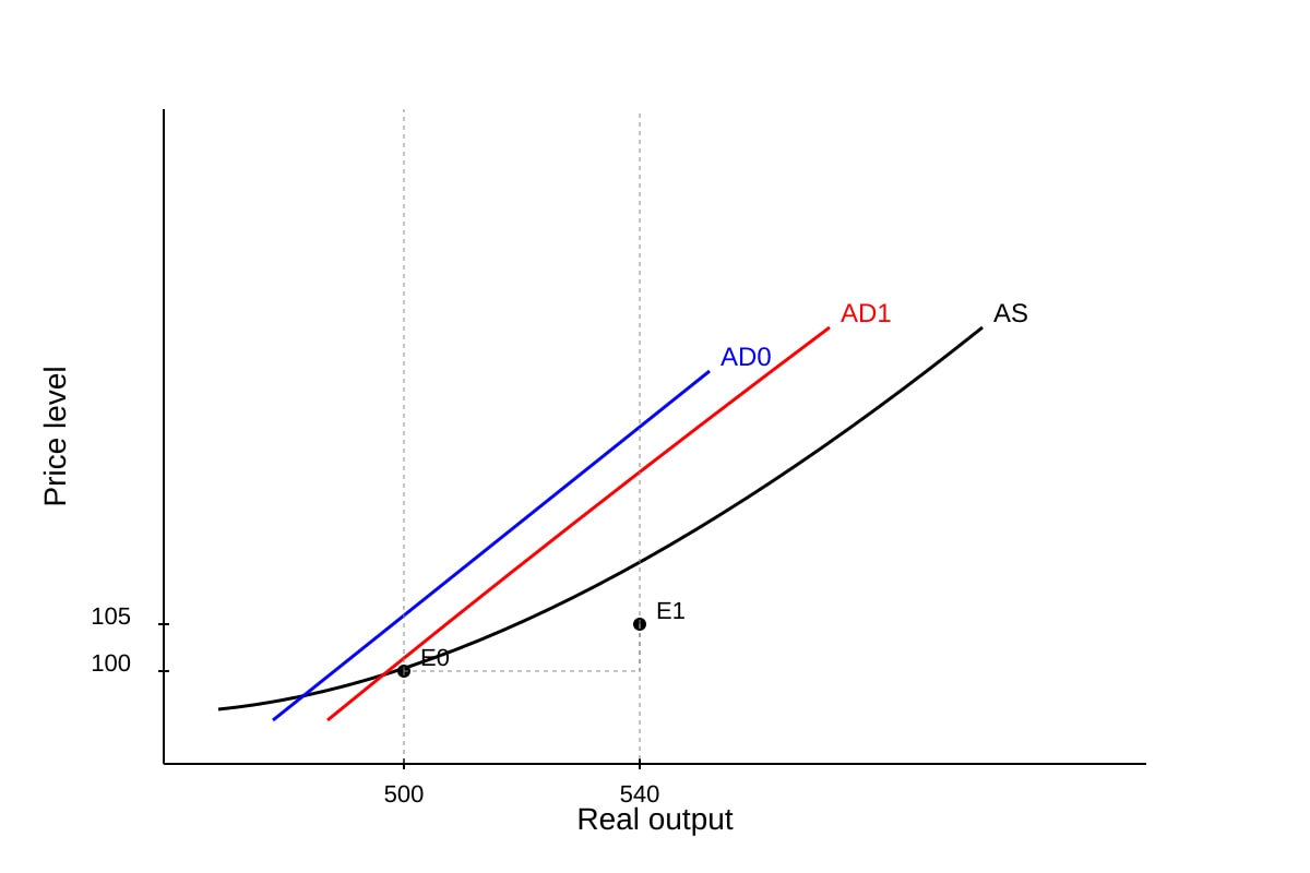 Graph for Q7 (ALEVEL Economics H1)