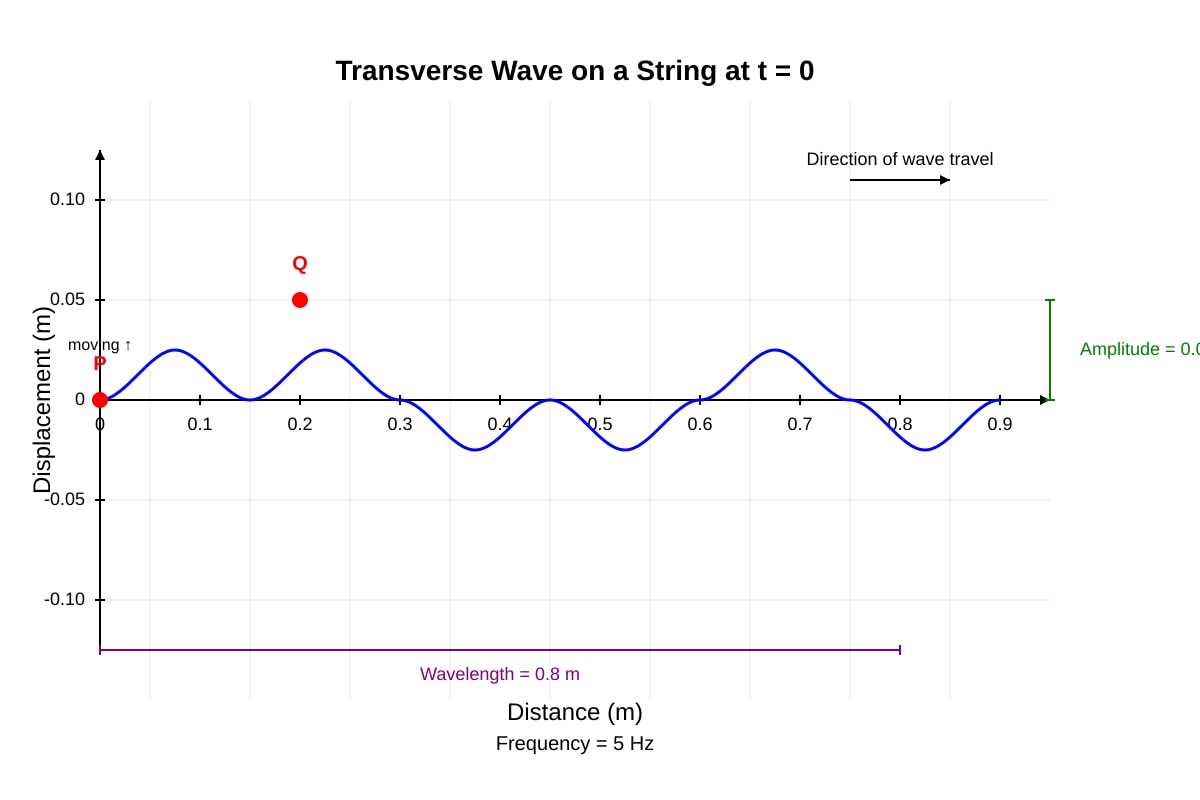 Graph for Q20 (SEC3 Physics)