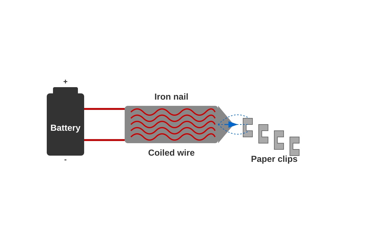 Diagram for Q28 (P5 Science)