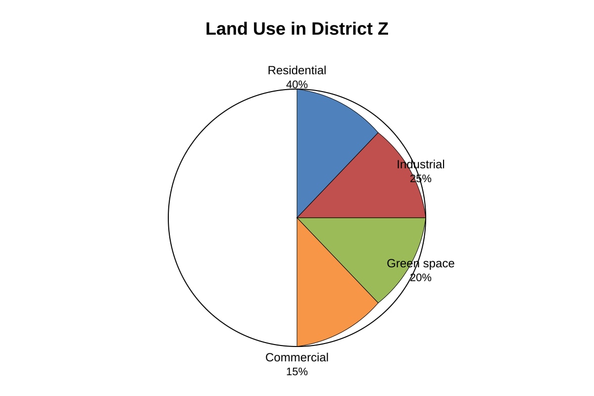 Pie Chart for Q5 (SEC4 Geography)