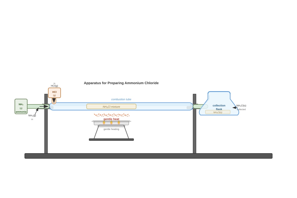 Diagram for placeholder 1 (SEC3 Chemistry)