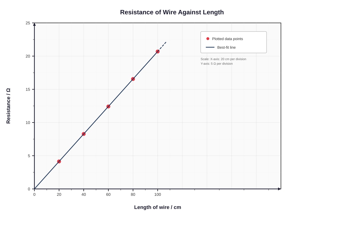 Graph for Q20 (SEC1 Science)