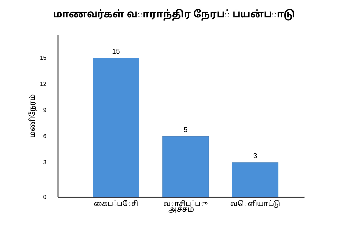 Chart for Q19 (SEC3 Tamil)