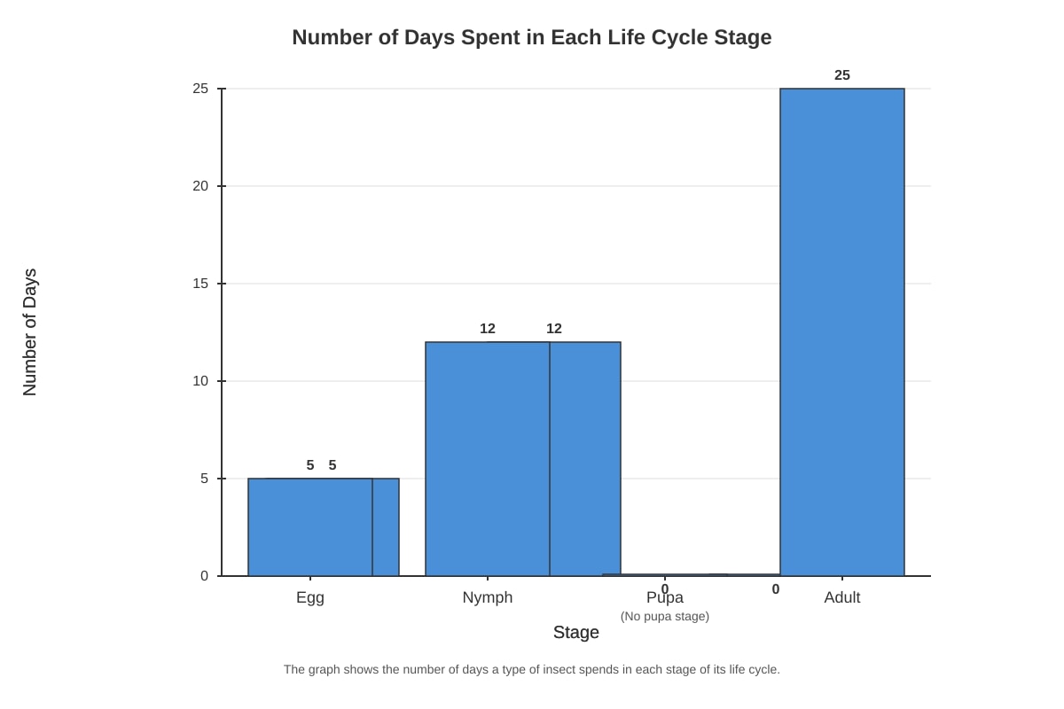 Graph for Q17 (P4 Science)