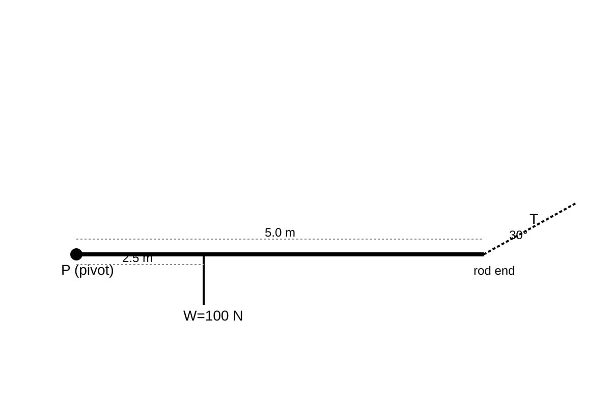 Diagram for Q18 (ALEVEL Physics H1)