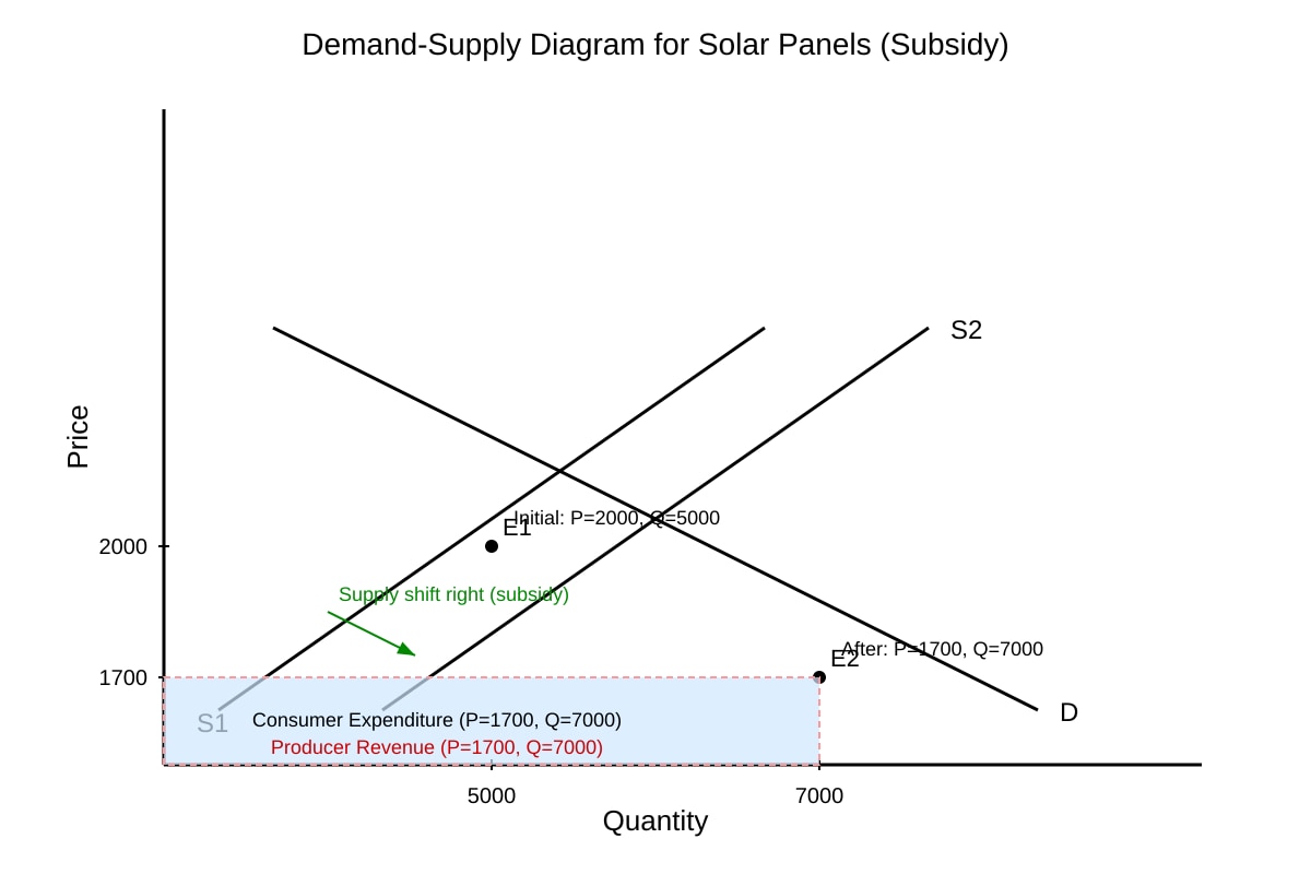 Diagram for Q12 (ALEVEL Economics H2)