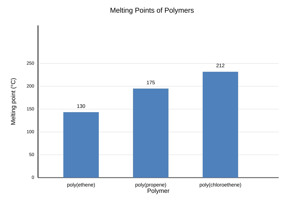 Graph for 19 (SEC3 Chemistry)