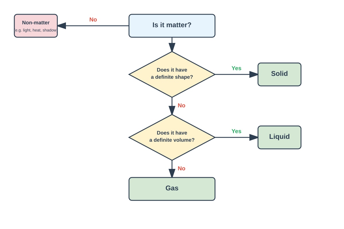 Flowchart for Q7 (P4 Science)