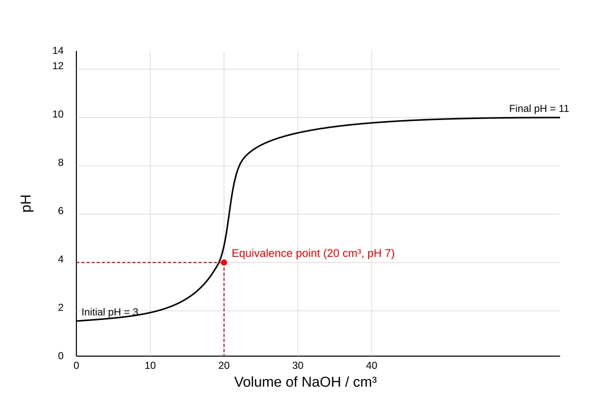 Graph for Q10 (SEC4 Pure Chemistry)