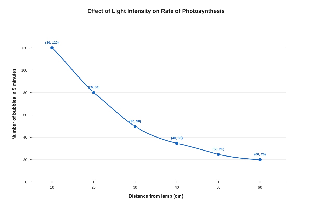 Graph for Q16 (SEC3 Combined Science)
