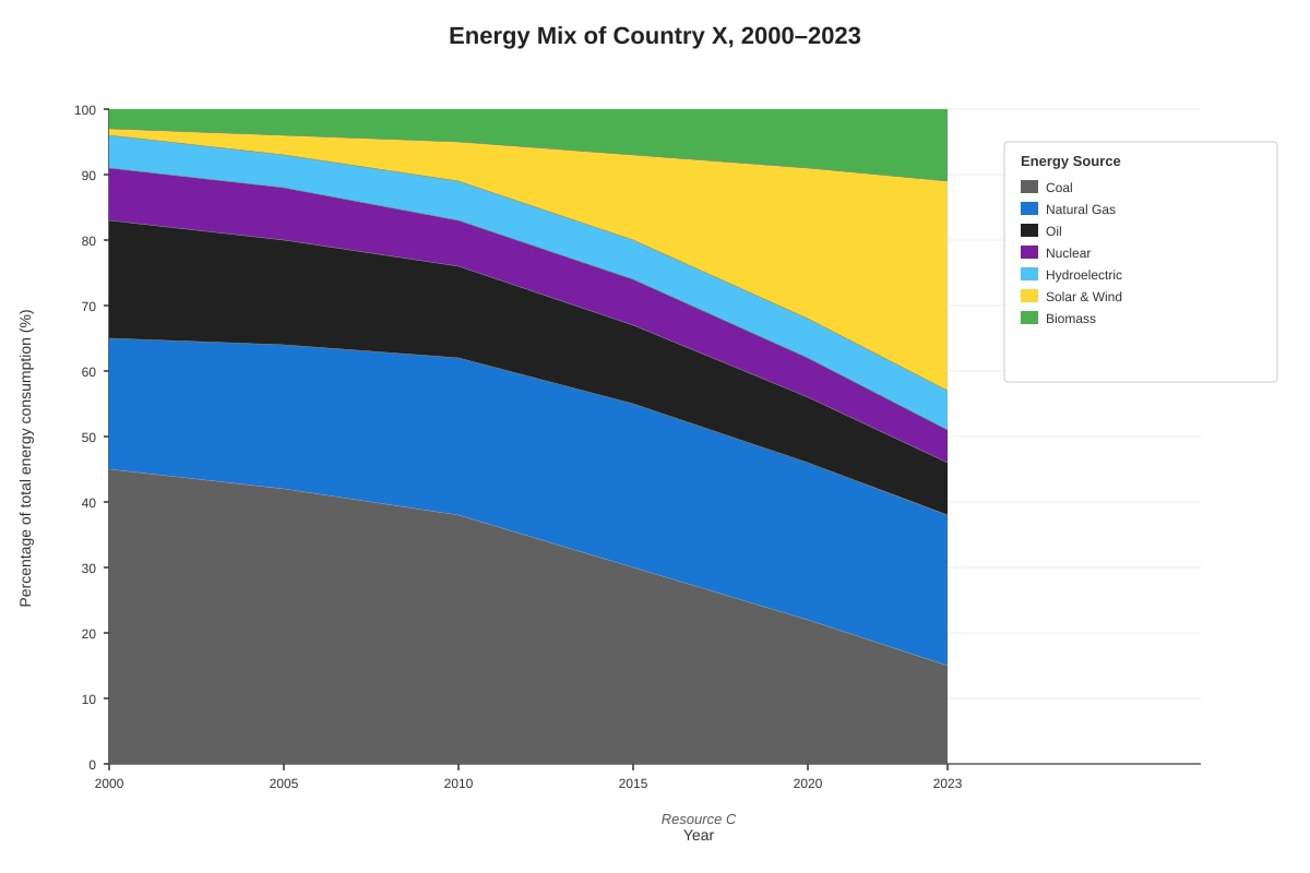 Chart for Q4 (ALEVEL Geography H1)
