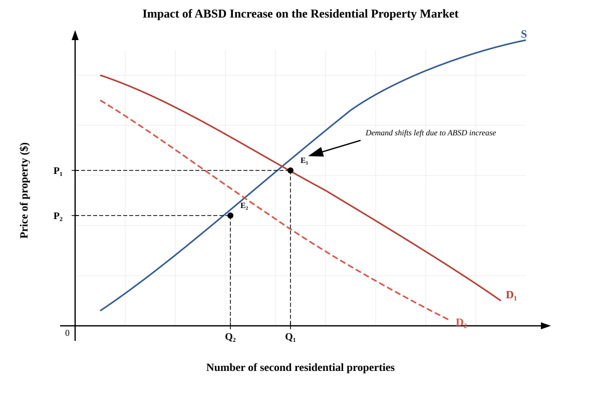 Diagram for Q8a (ALEVEL Economics H2)