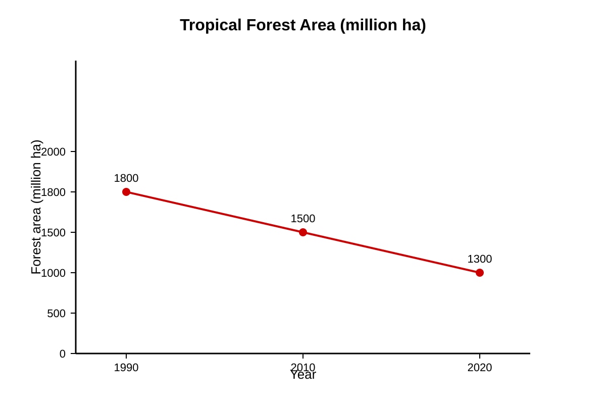 Graph for Q14 (SEC2 Geography)