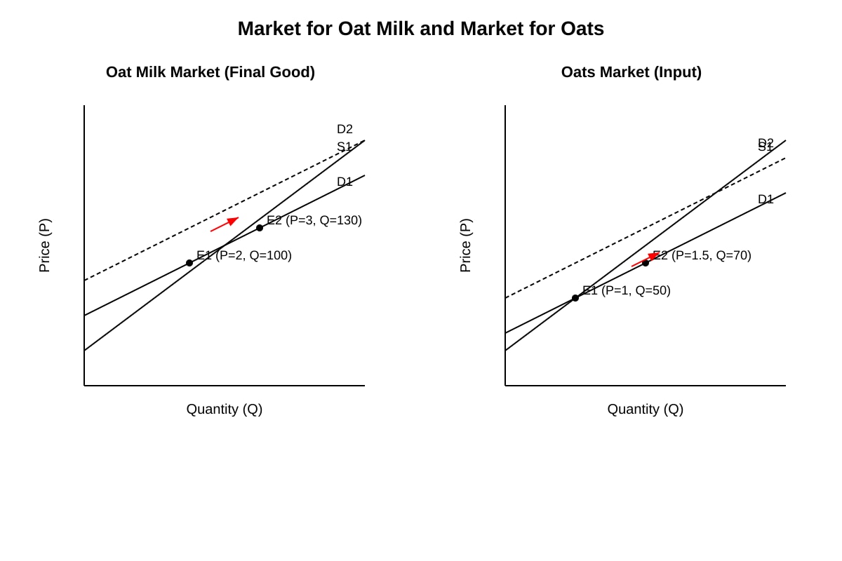 Diagram for Q11 (ALEVEL Economics H2)
