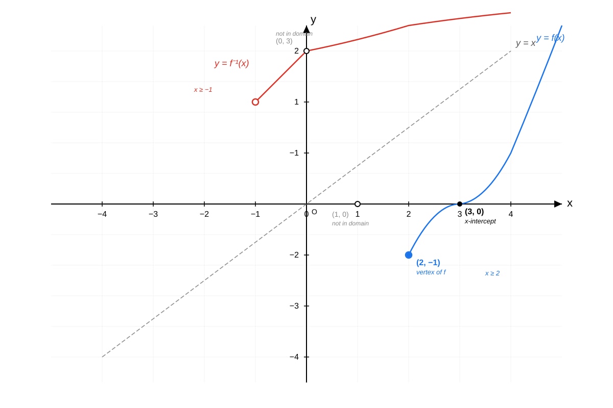 Graph for Q14 (SEC3 Amaths)
