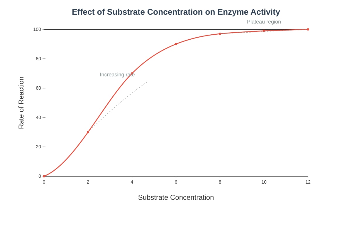 Graph for placeholder 3 (OLEVEL Biology)