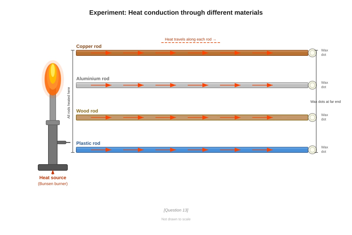 Experimental Setup for Q13 (P3 Science)