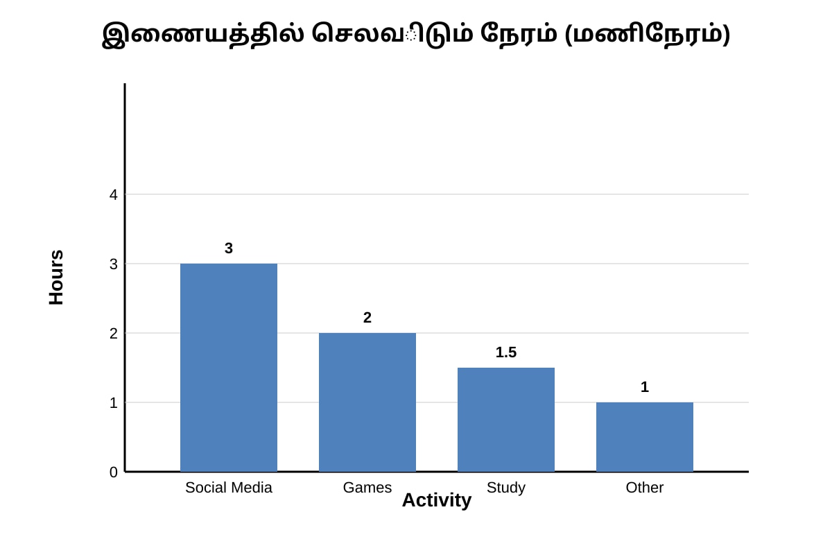 Chart for Q19 (SEC3 Tamil)