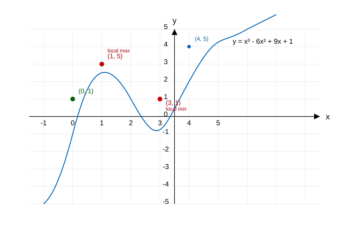 Graph for Q12 (SEC3 Amaths)