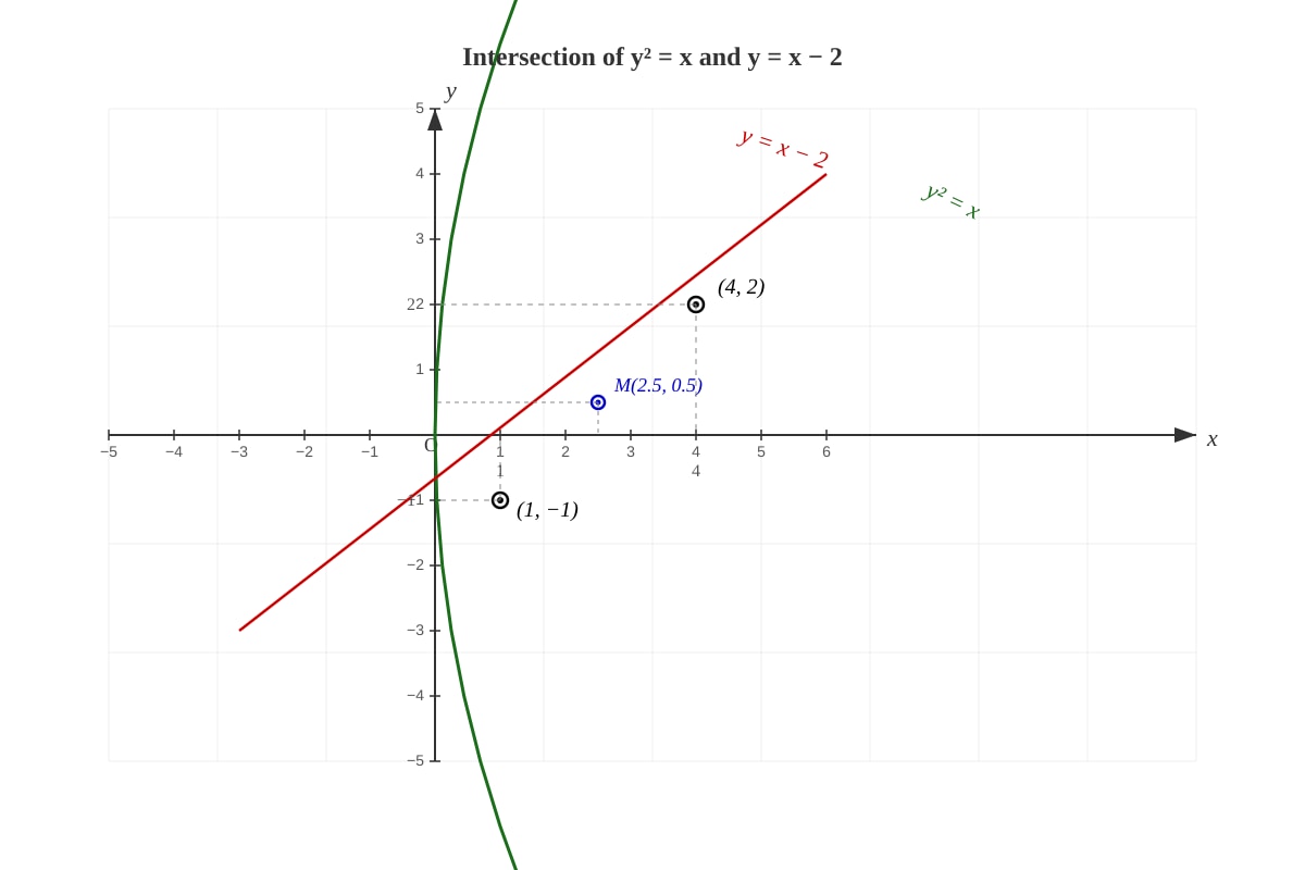 Curve for placeholder 1 (SEC4 Amaths)