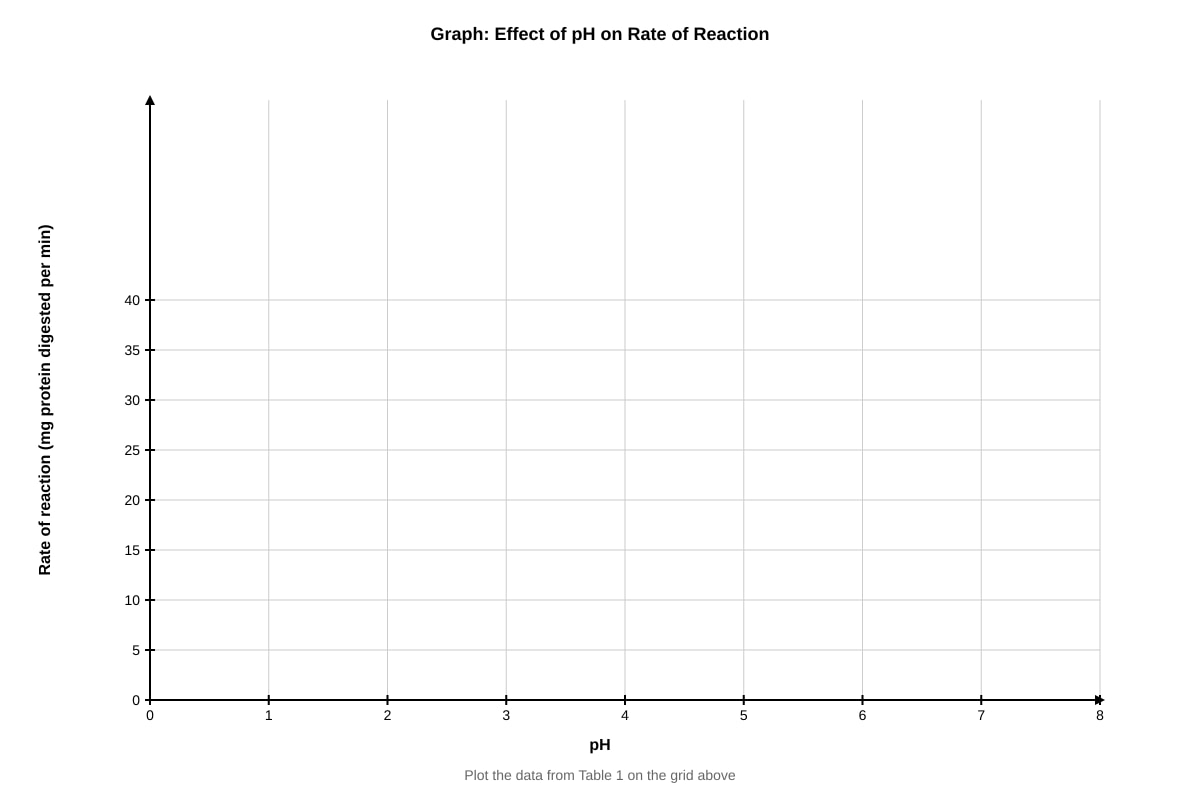 Graph for Q14 (ALEVEL Biology H1)
