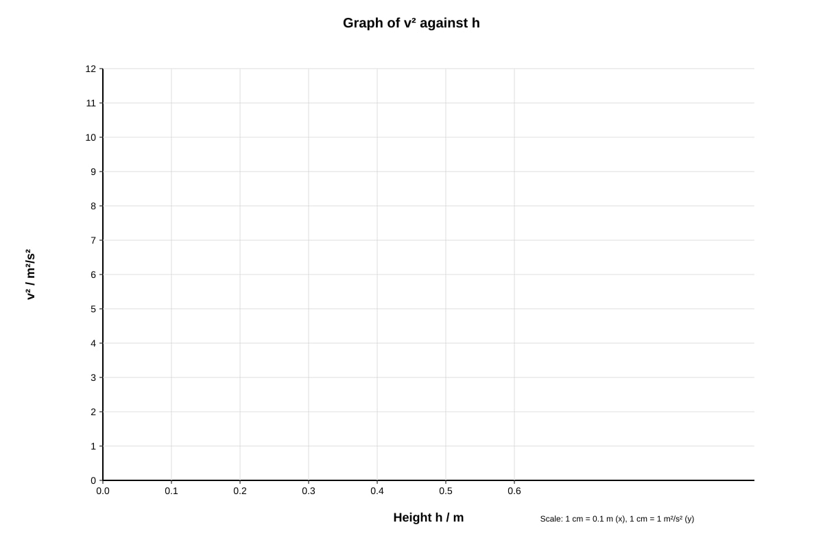 Graph for Q15 (SEC2 Science)