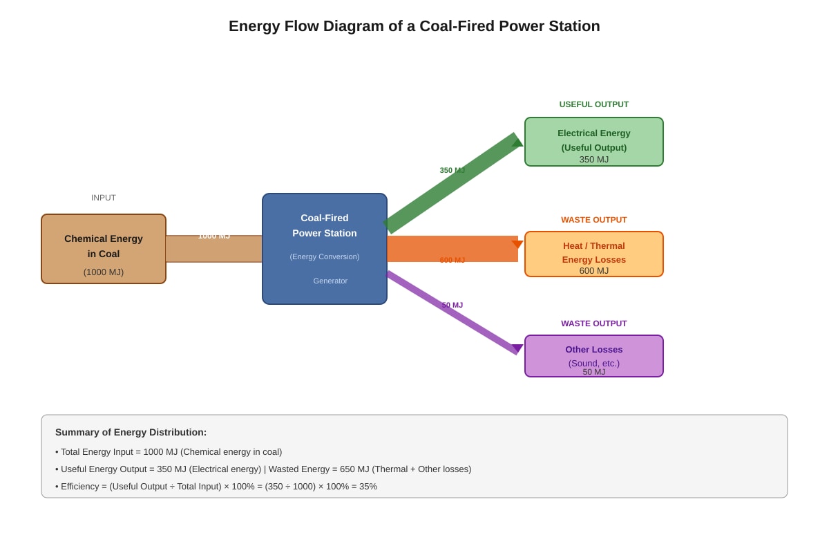 Diagram for Q9 (SEC1 Science)