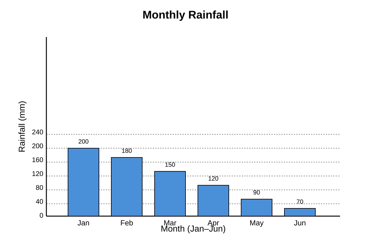 Graph for Q3 (SEC2 Geography)
