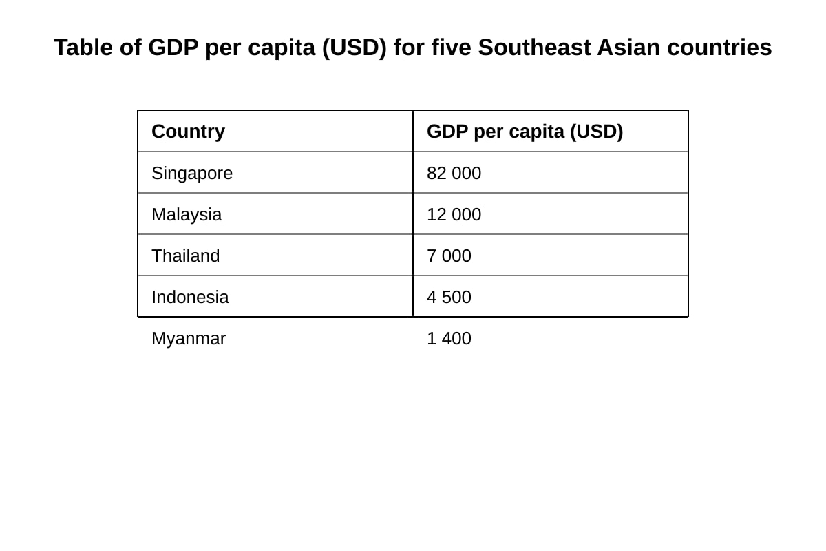 Table for Q3 (ALEVEL Geography H2)