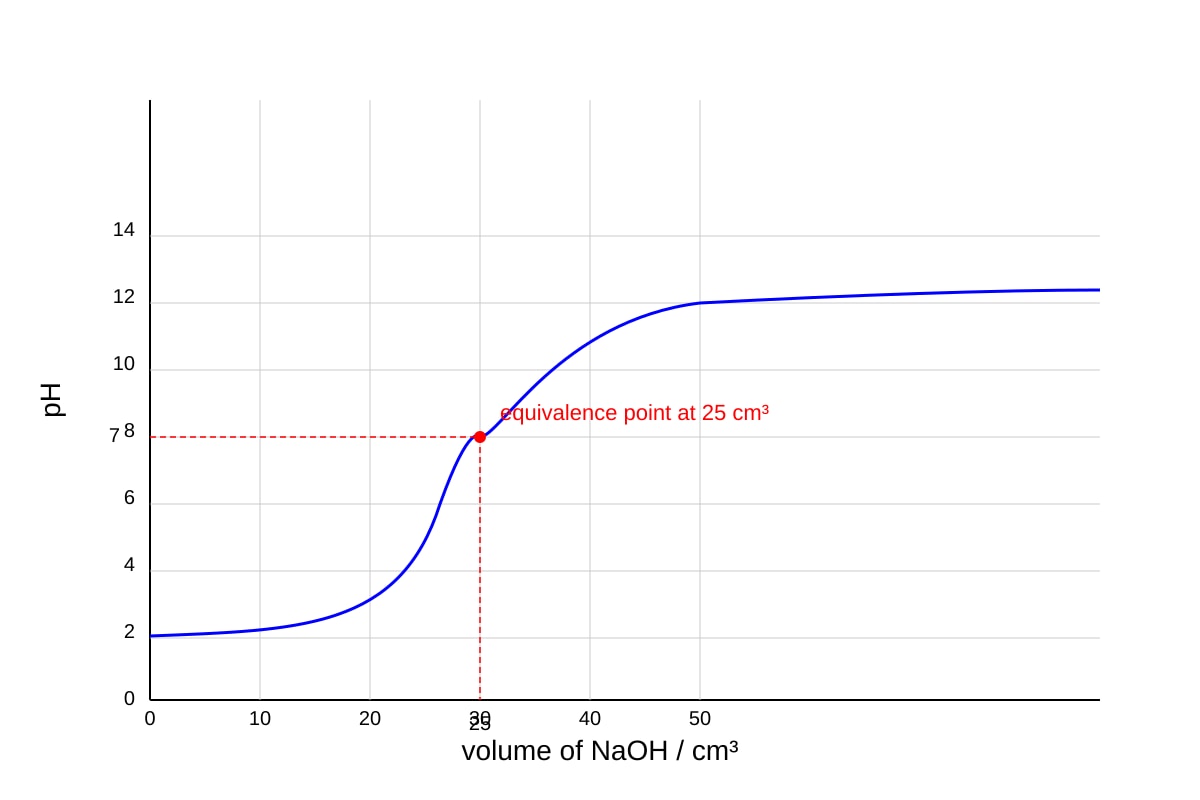 Graph for Q18 (OLEVEL Chemistry)