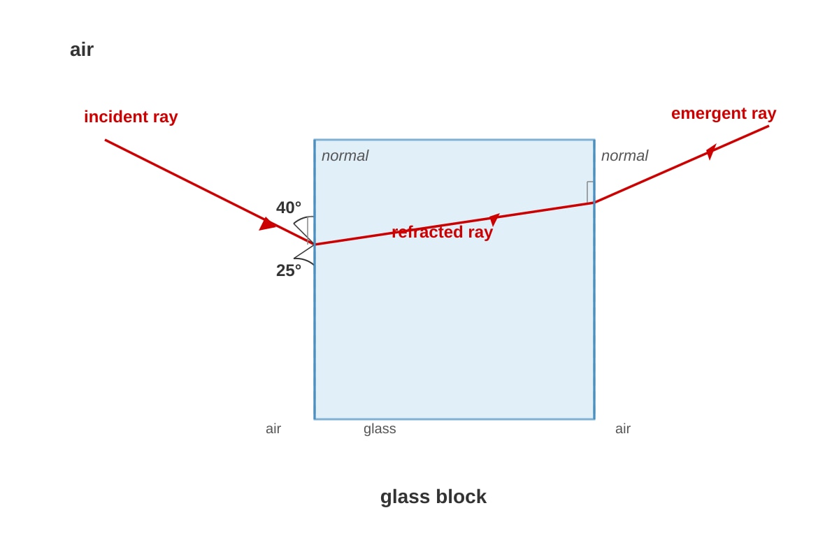 Diagram for Q2 (P6 Science)
