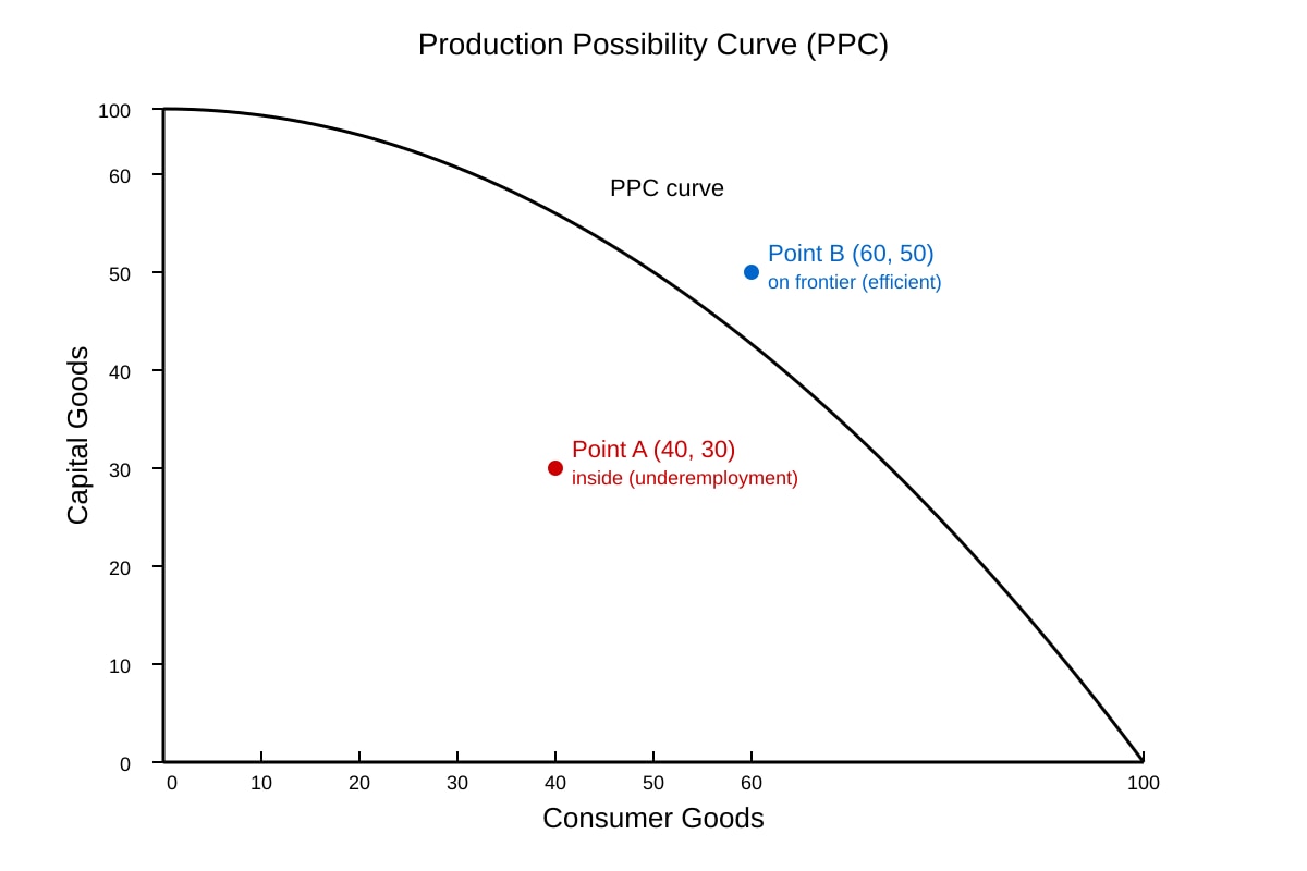 Graph for Q6 (ALEVEL Economics H1)
