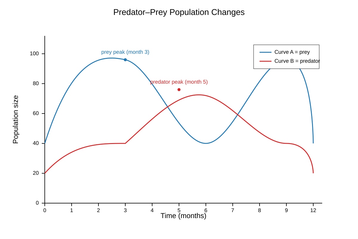 Graph for Q19 (OLEVEL Combined Science)