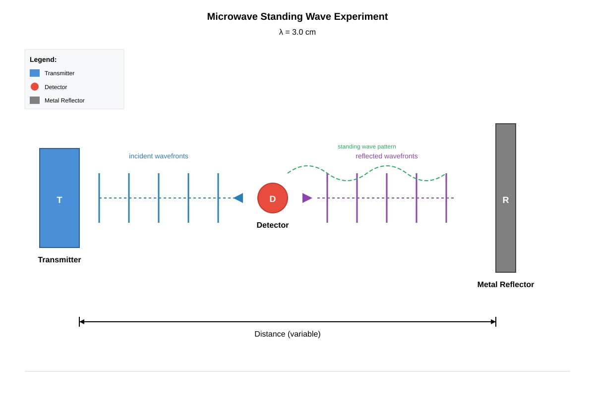 Experimental Setup for Q13 (ALEVEL Physics H2)