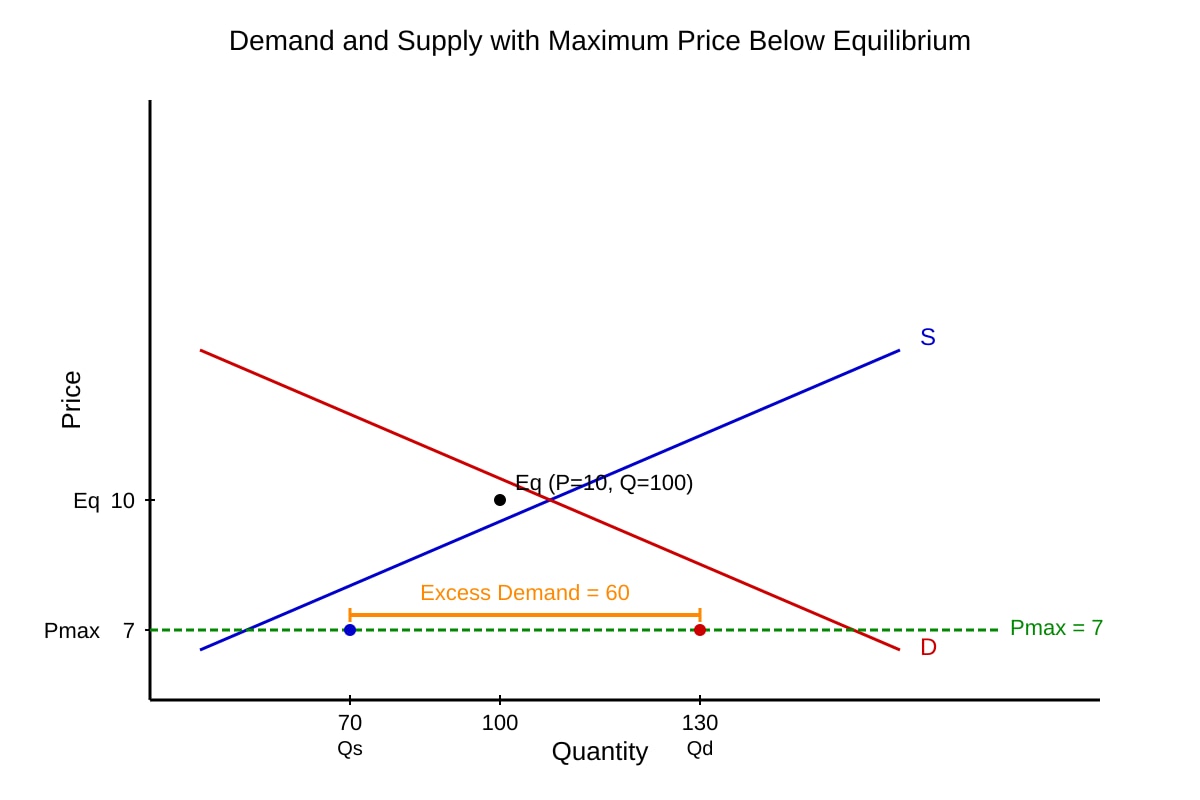 Graph for Q10 (ALEVEL Economics H1)