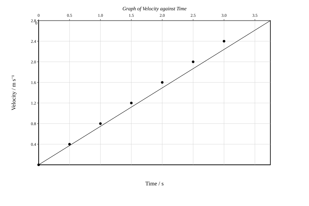 Graph for Q17b (ALEVEL Physics H1)