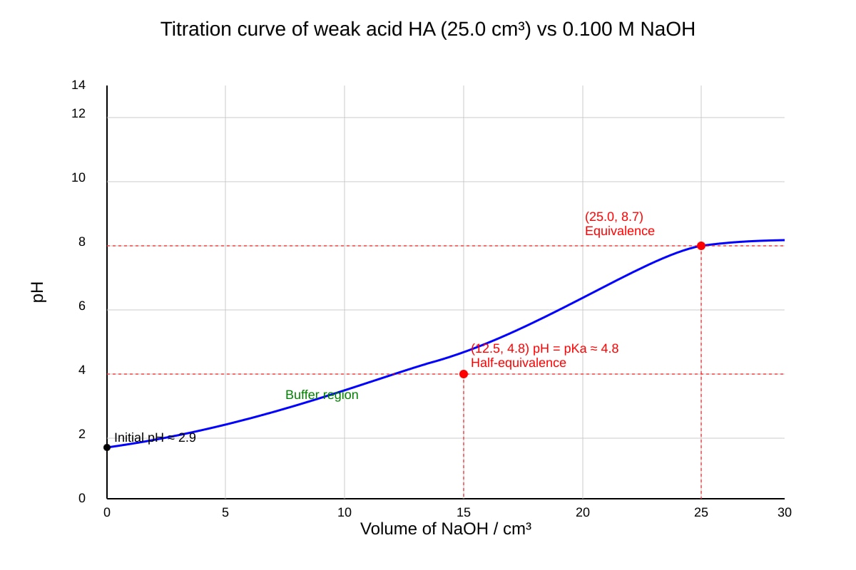 Graph for Q5 (ALEVEL Chemistry H2)