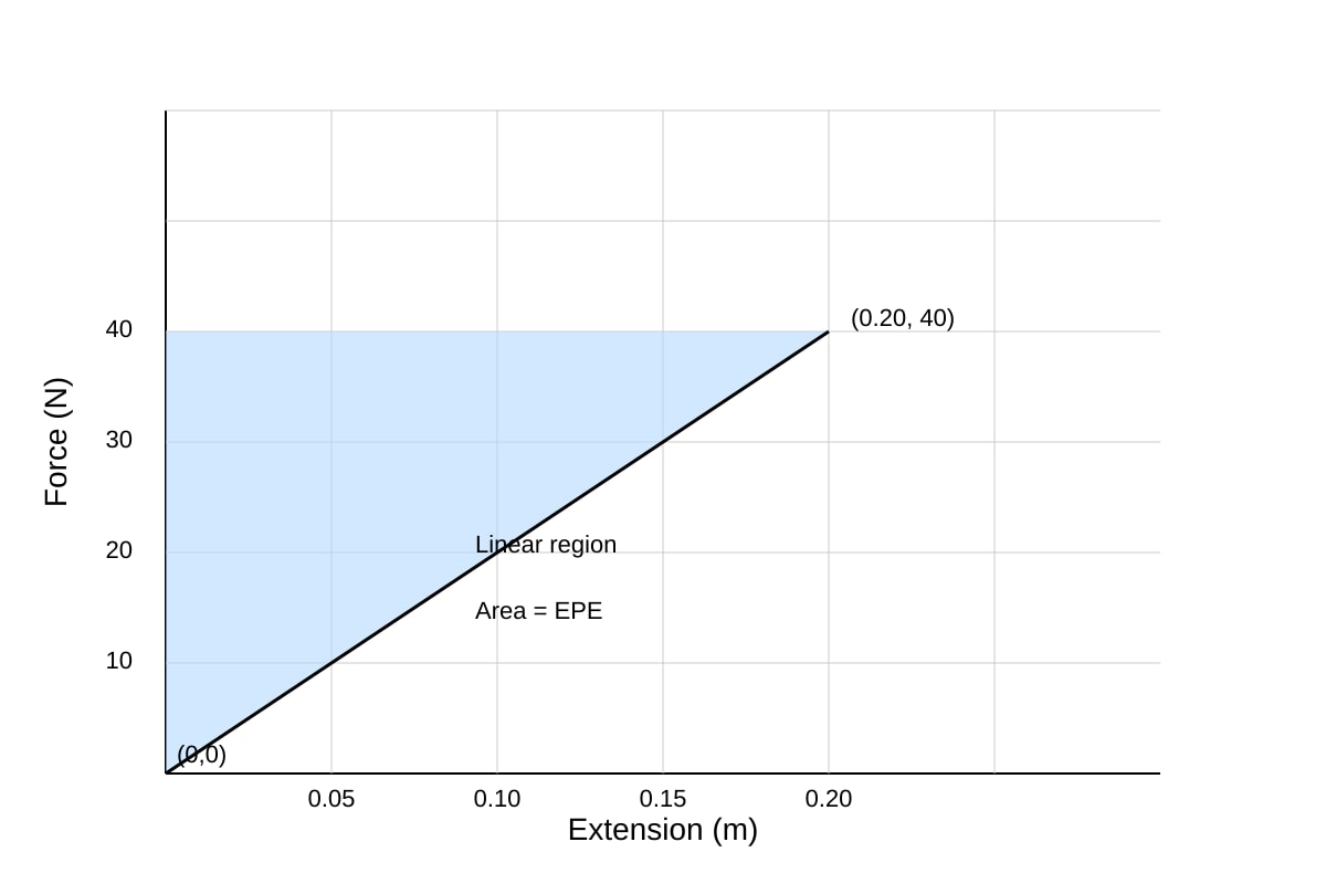 Graph for Q18 (ALEVEL Physics H1)