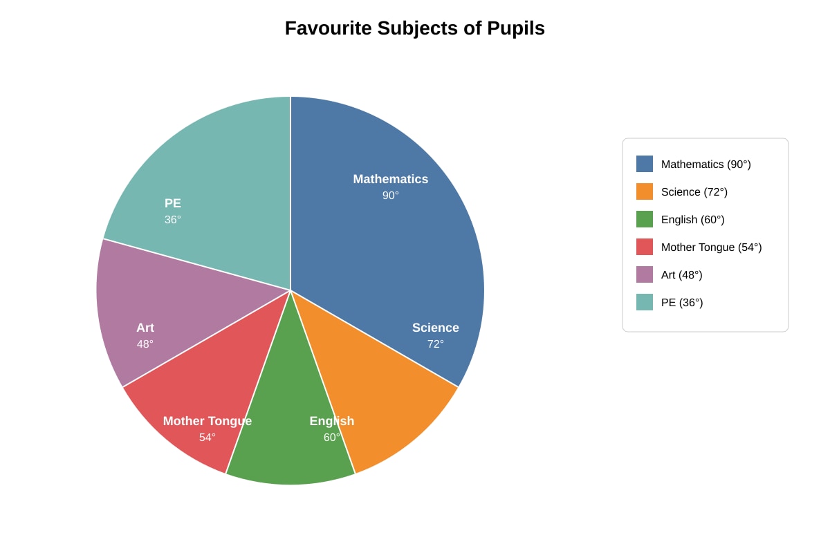 Pie Chart for Q19 (P6 Maths)