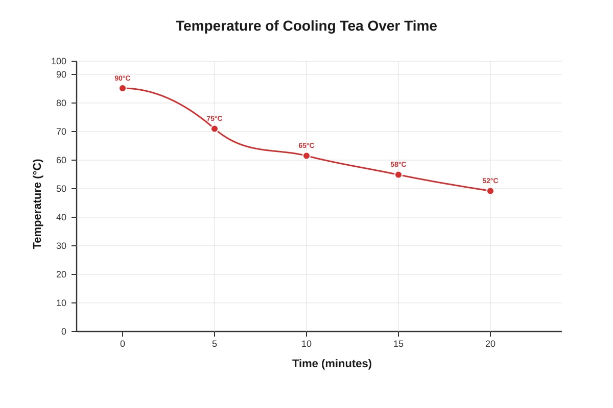 Line Graph for Q3 (P5 Maths)