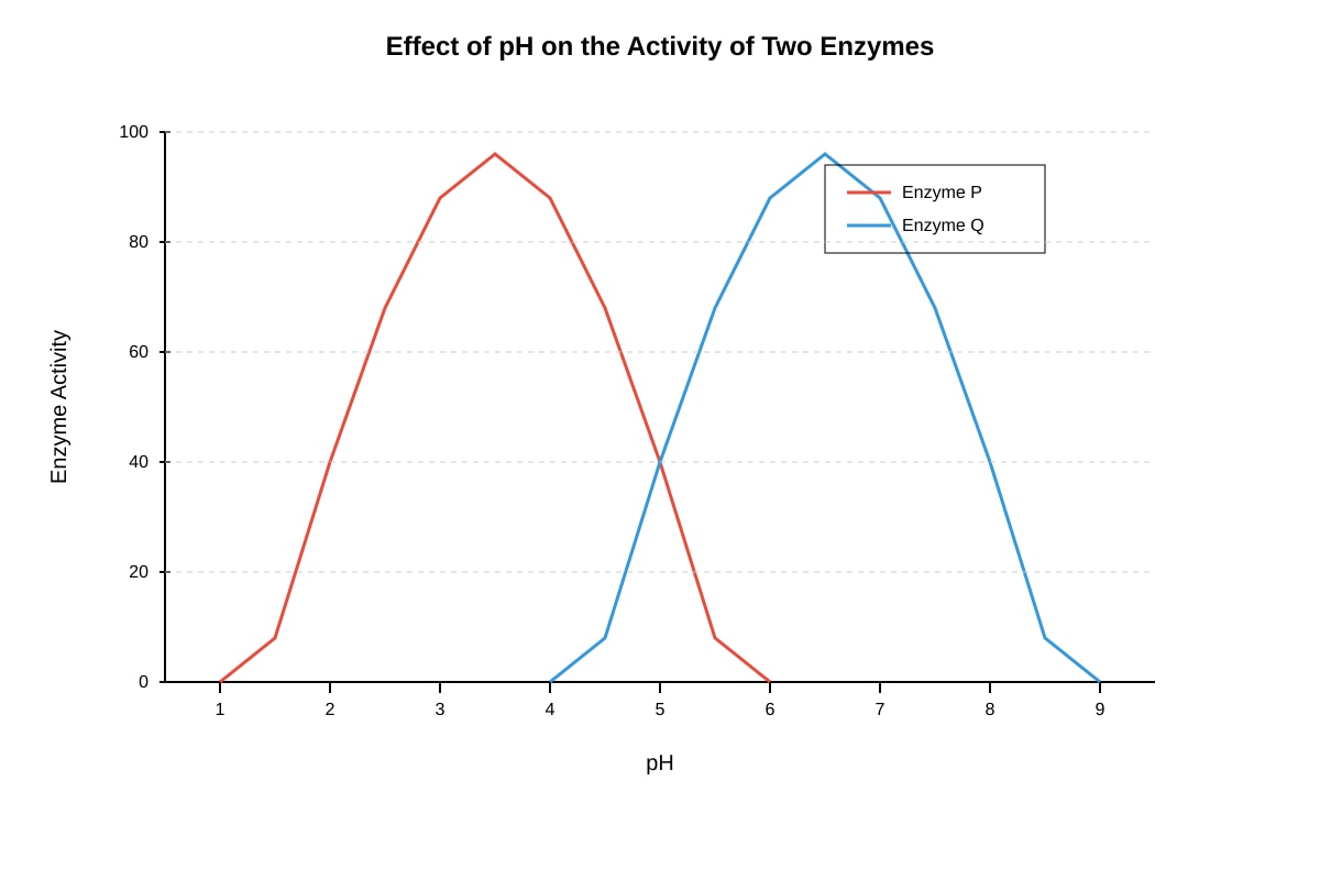 Graph for placeholder 1 (OLEVEL Biology)