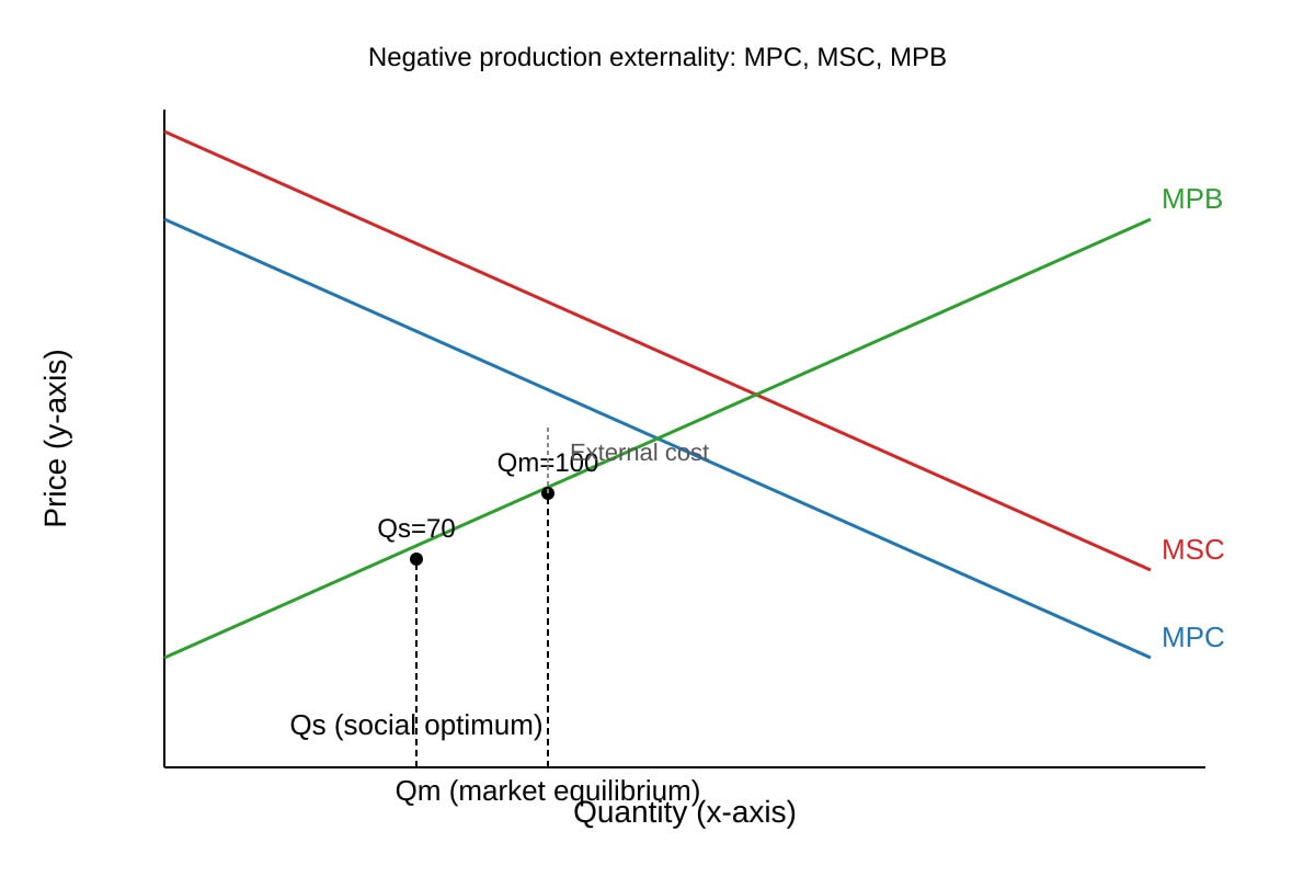 Graph for Q6 (ALEVEL Economics H2)